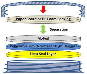2pc Induction Seal Liner Product Composition